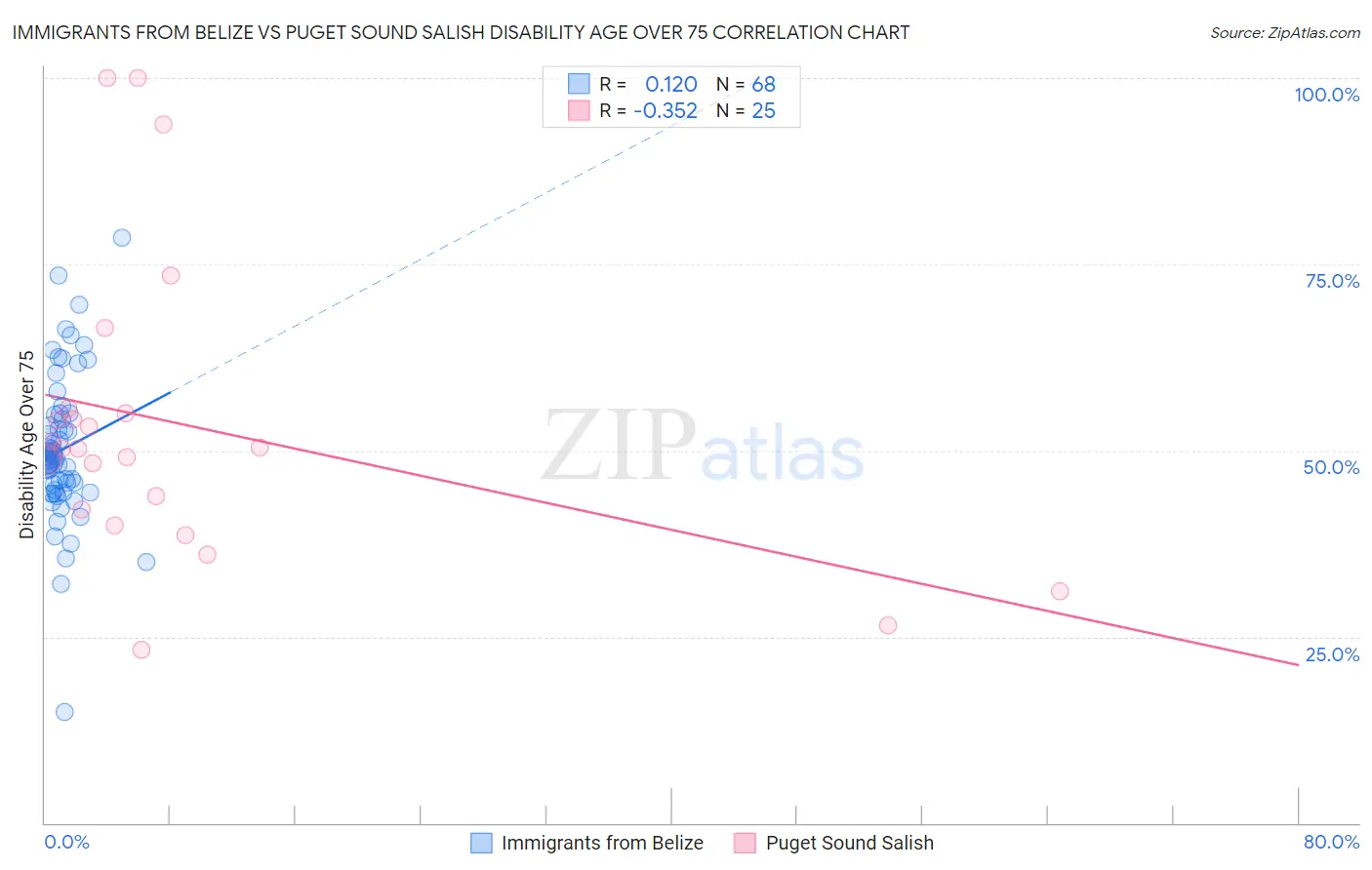 Immigrants from Belize vs Puget Sound Salish Disability Age Over 75