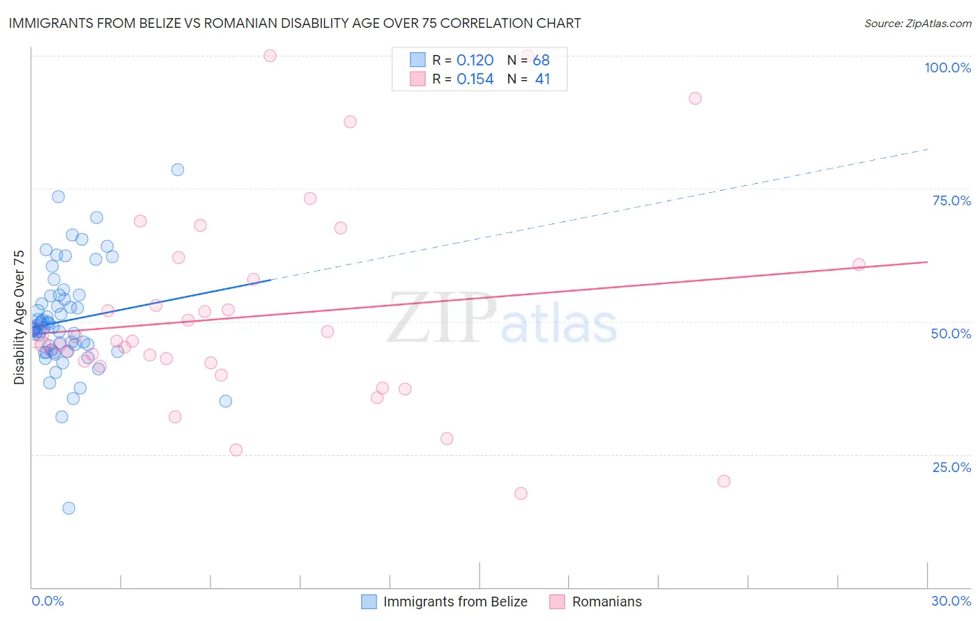 Immigrants from Belize vs Romanian Disability Age Over 75