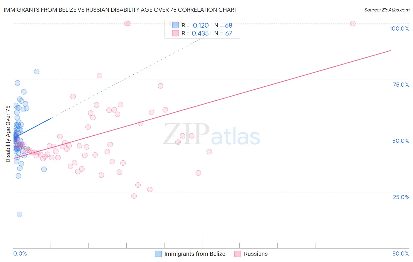 Immigrants from Belize vs Russian Disability Age Over 75