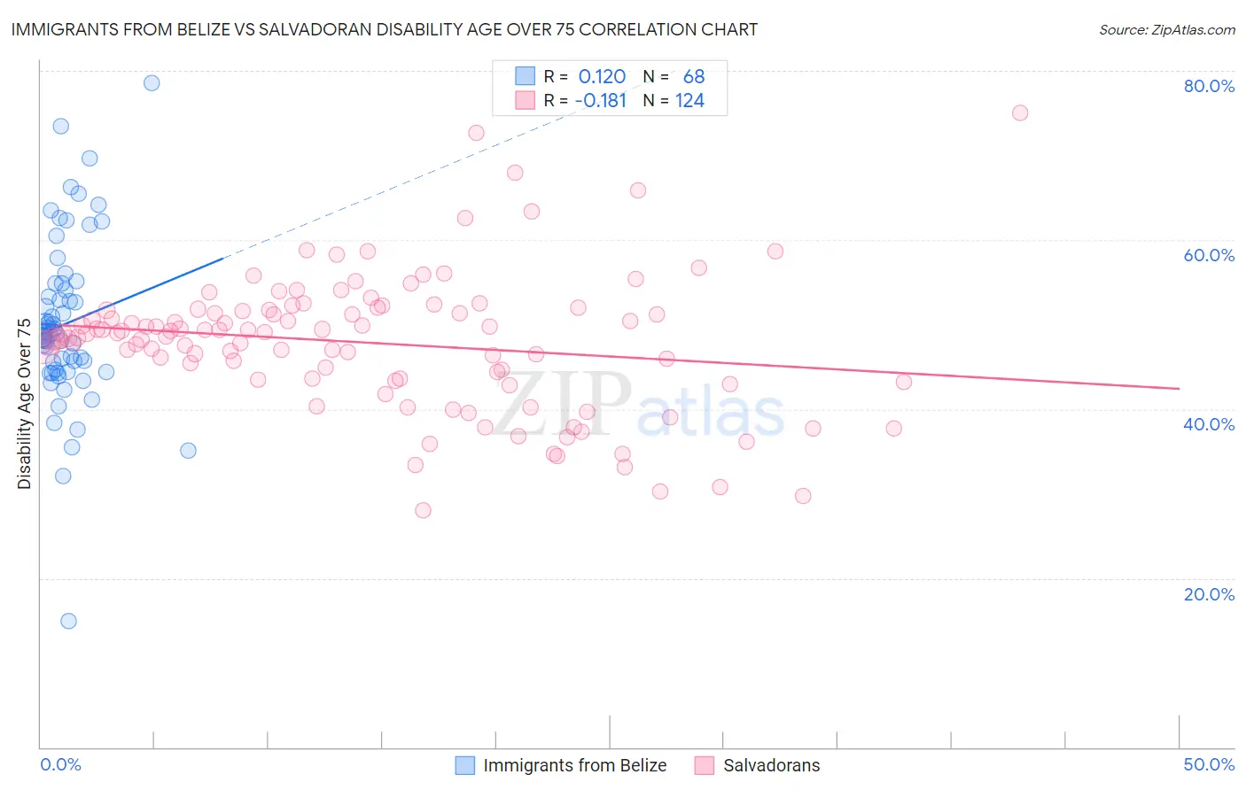Immigrants from Belize vs Salvadoran Disability Age Over 75