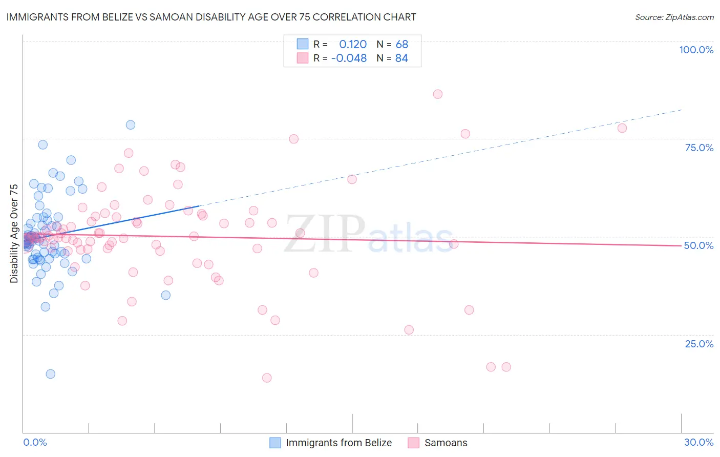 Immigrants from Belize vs Samoan Disability Age Over 75