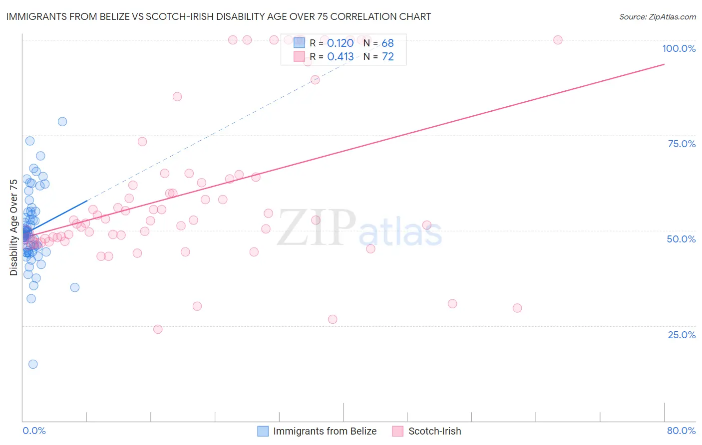 Immigrants from Belize vs Scotch-Irish Disability Age Over 75