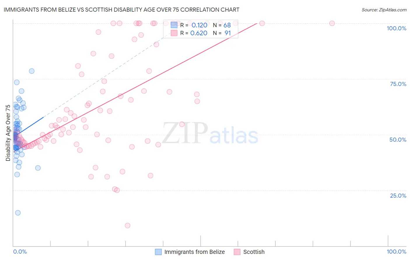 Immigrants from Belize vs Scottish Disability Age Over 75