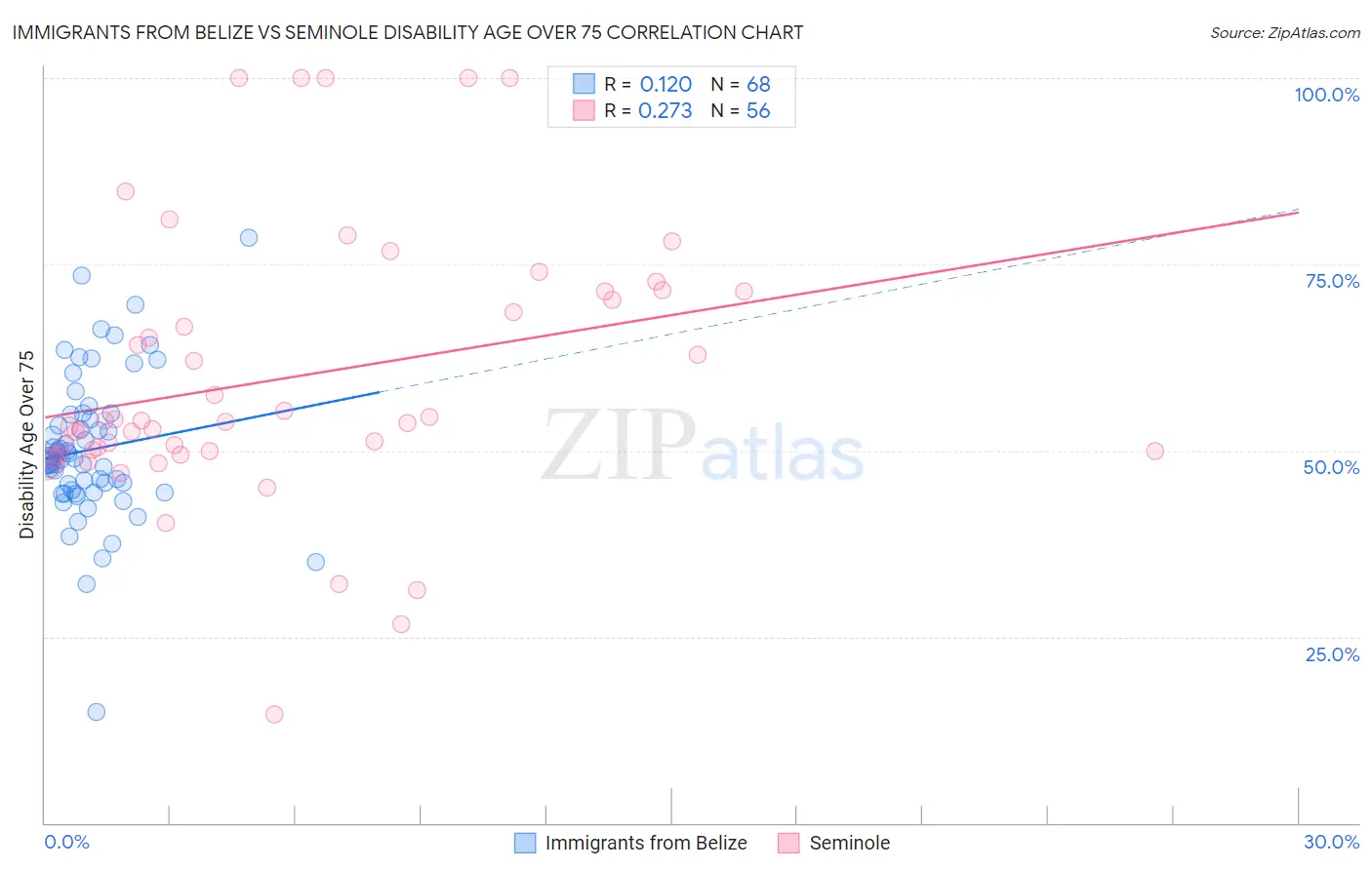 Immigrants from Belize vs Seminole Disability Age Over 75