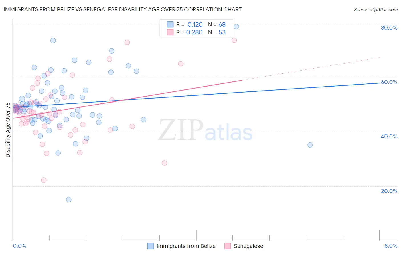 Immigrants from Belize vs Senegalese Disability Age Over 75