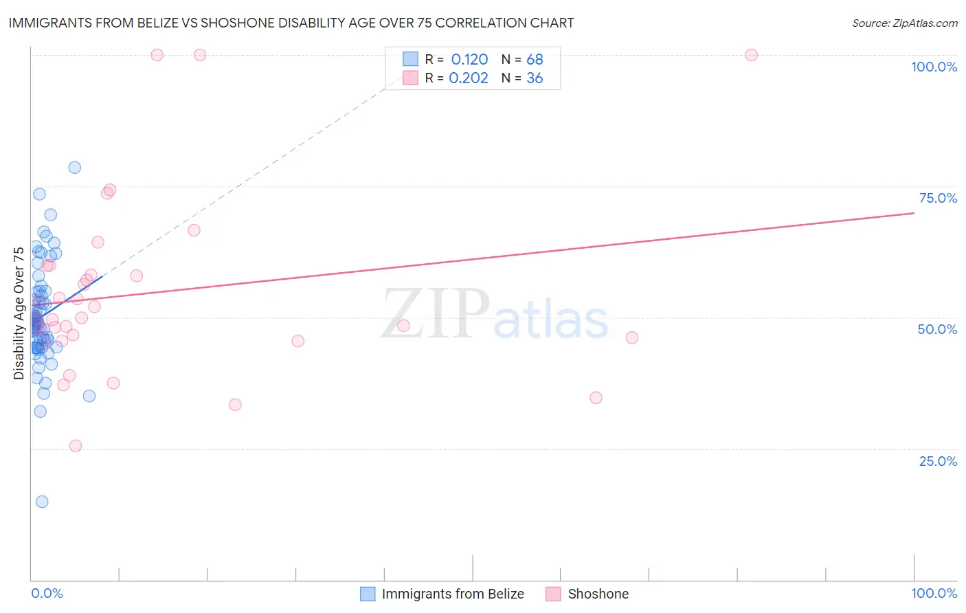 Immigrants from Belize vs Shoshone Disability Age Over 75