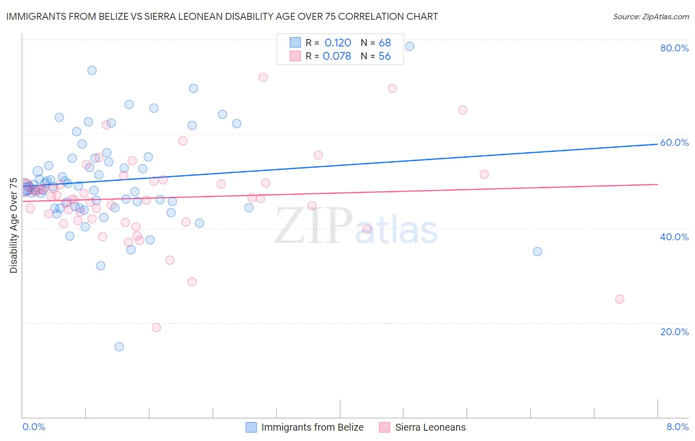 Immigrants from Belize vs Sierra Leonean Disability Age Over 75