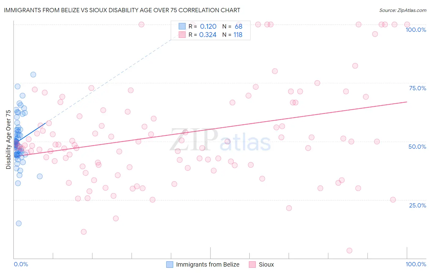 Immigrants from Belize vs Sioux Disability Age Over 75