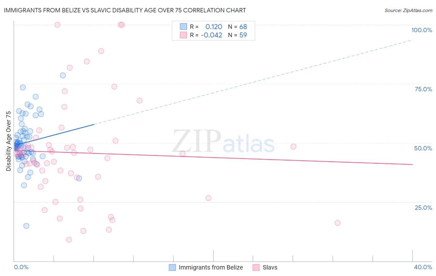Immigrants from Belize vs Slavic Disability Age Over 75