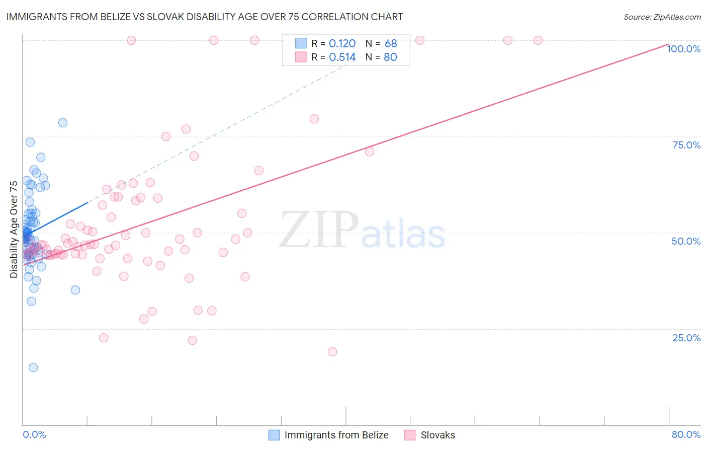 Immigrants from Belize vs Slovak Disability Age Over 75