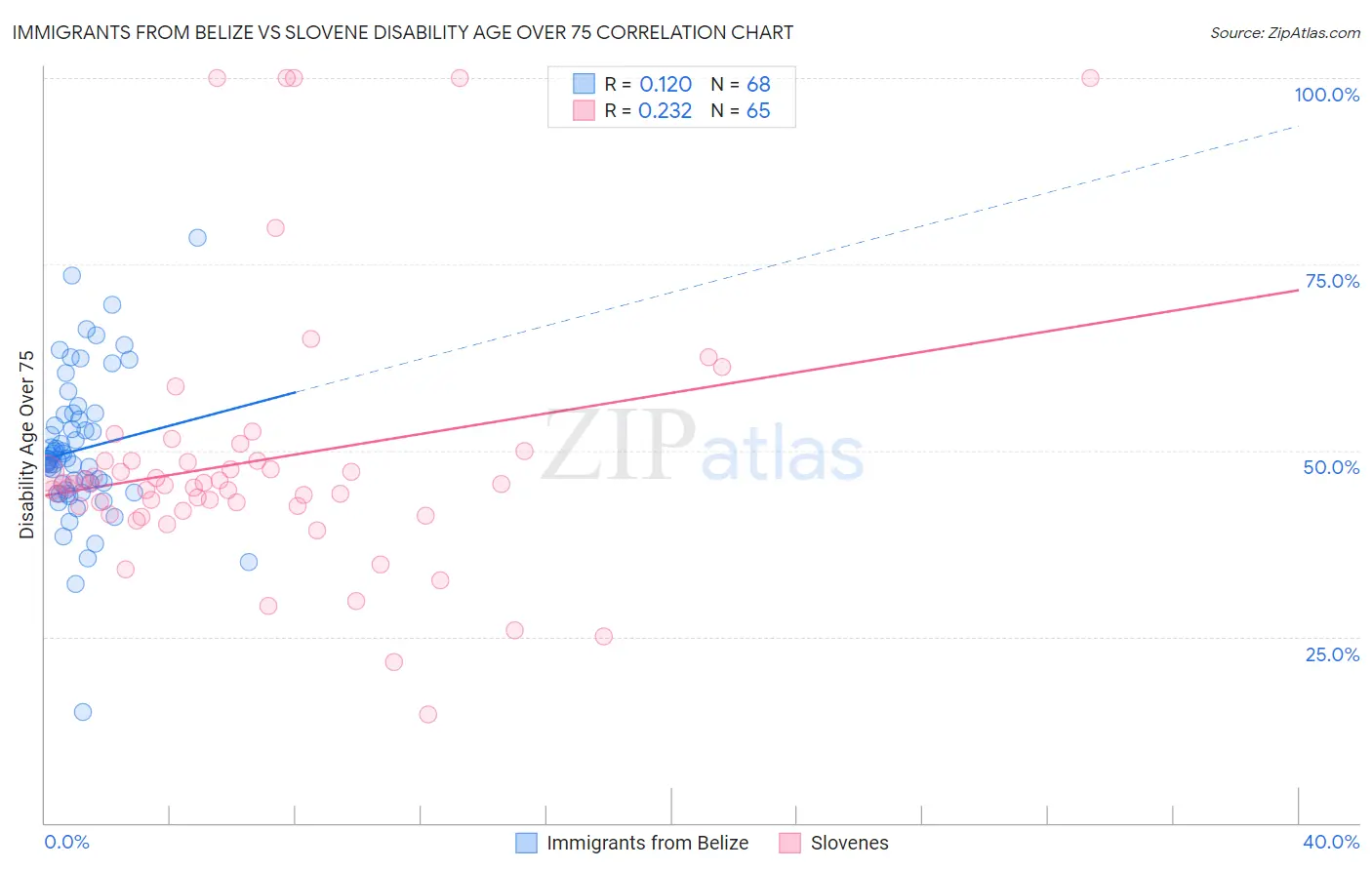 Immigrants from Belize vs Slovene Disability Age Over 75