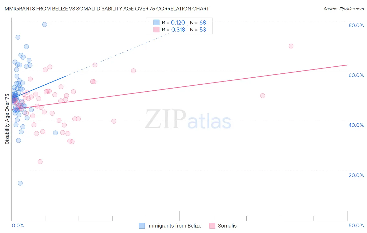Immigrants from Belize vs Somali Disability Age Over 75