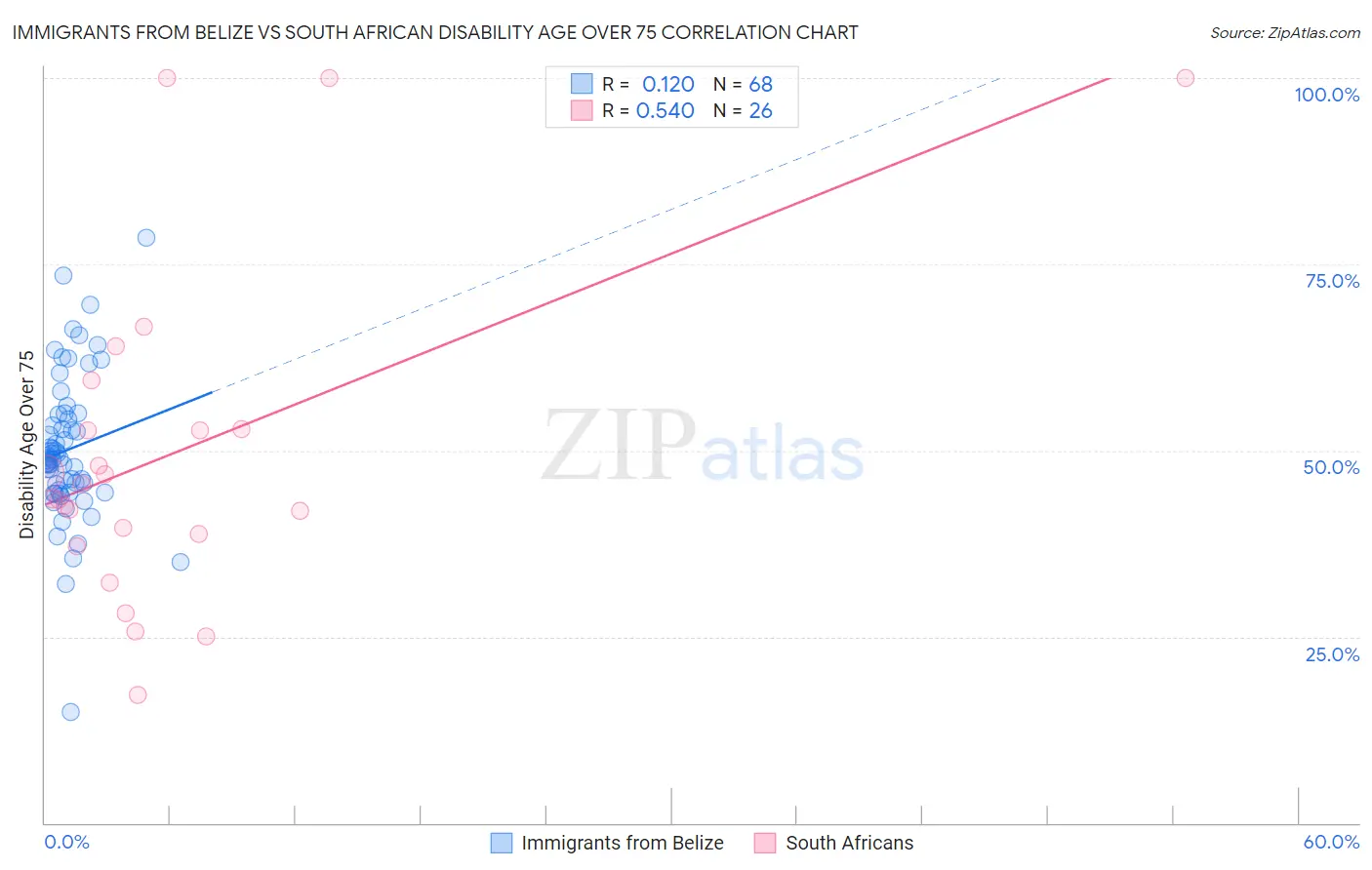 Immigrants from Belize vs South African Disability Age Over 75