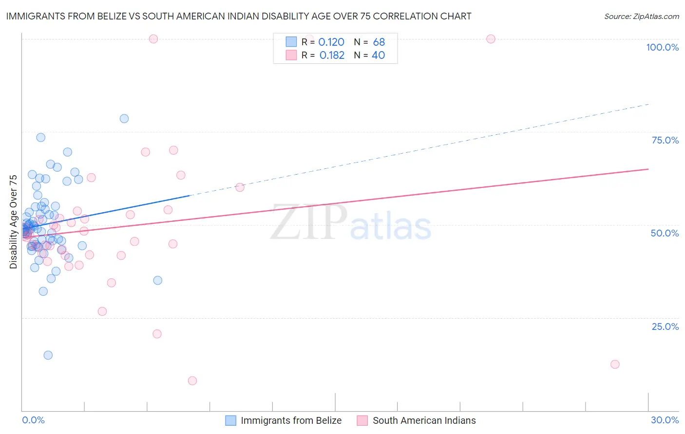 Immigrants from Belize vs South American Indian Disability Age Over 75