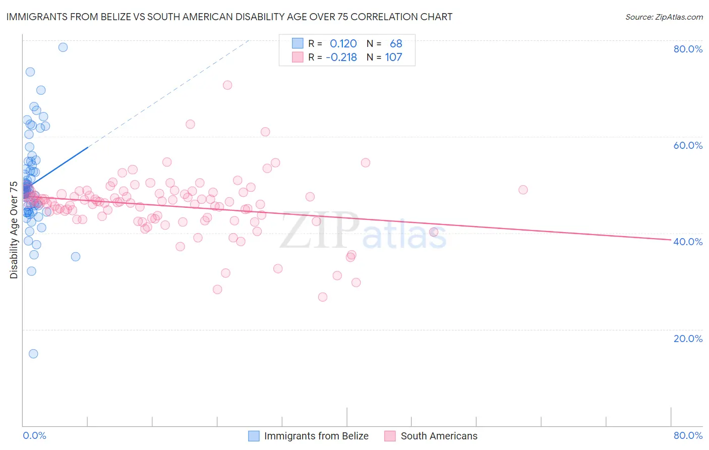 Immigrants from Belize vs South American Disability Age Over 75