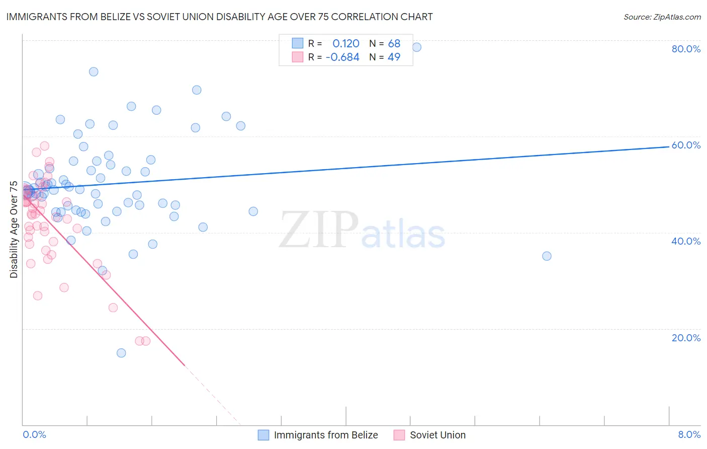 Immigrants from Belize vs Soviet Union Disability Age Over 75