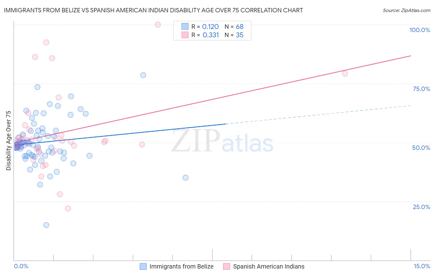 Immigrants from Belize vs Spanish American Indian Disability Age Over 75