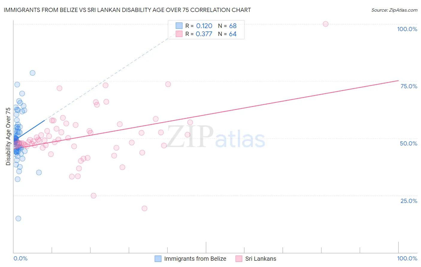 Immigrants from Belize vs Sri Lankan Disability Age Over 75
