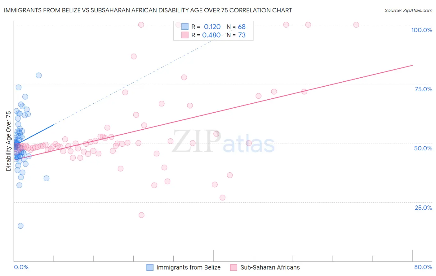 Immigrants from Belize vs Subsaharan African Disability Age Over 75