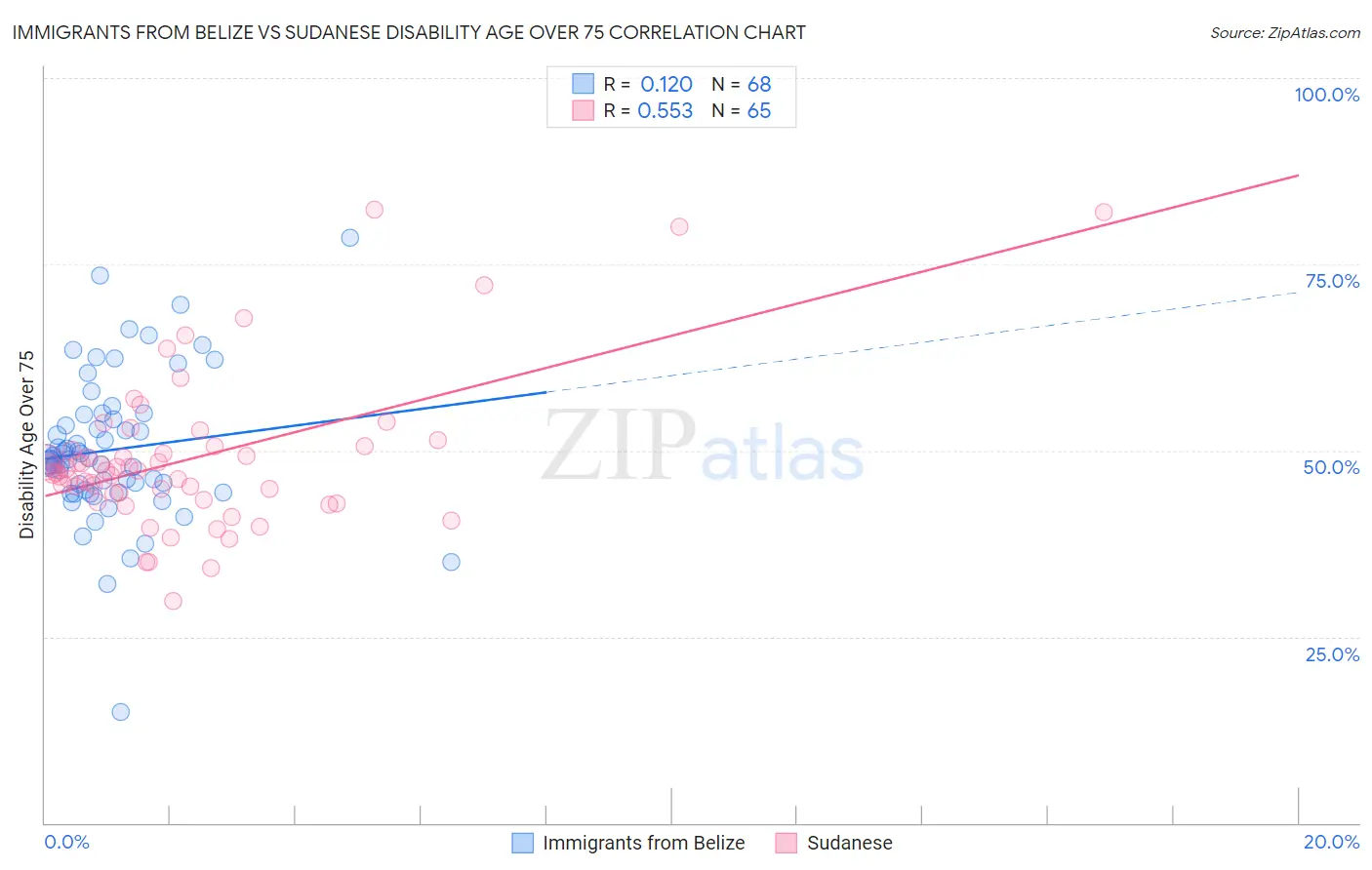 Immigrants from Belize vs Sudanese Disability Age Over 75