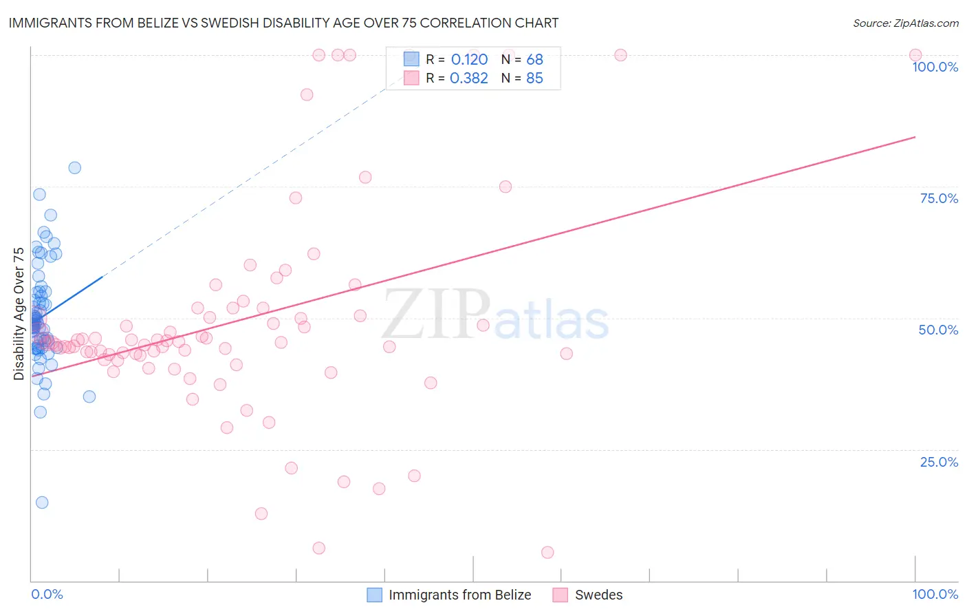 Immigrants from Belize vs Swedish Disability Age Over 75