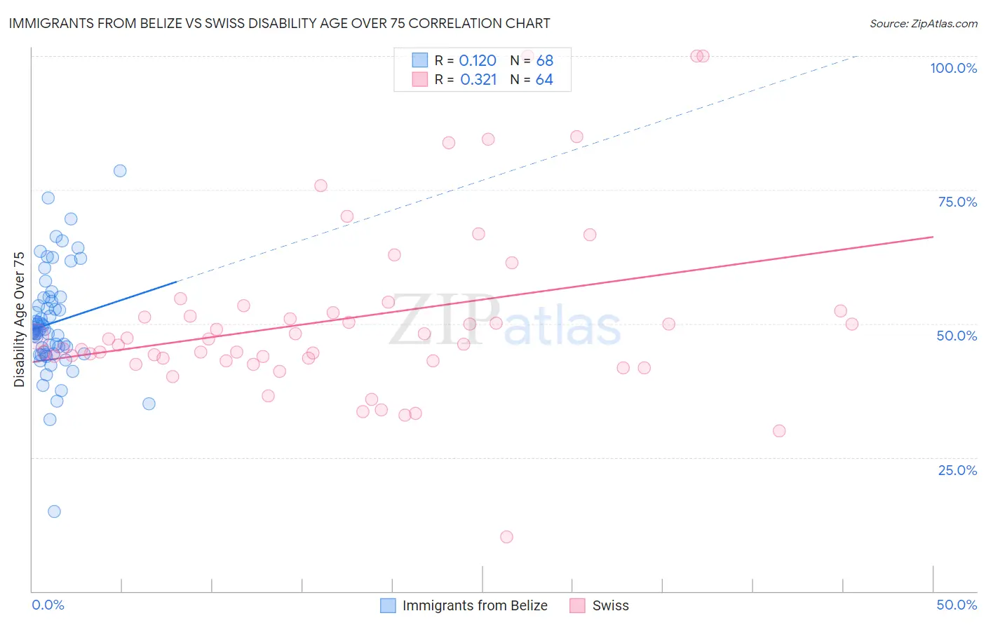 Immigrants from Belize vs Swiss Disability Age Over 75