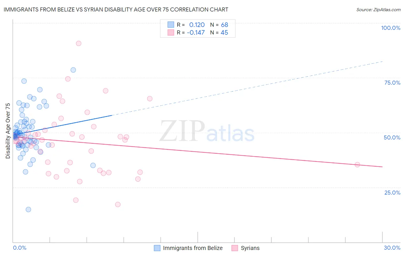 Immigrants from Belize vs Syrian Disability Age Over 75