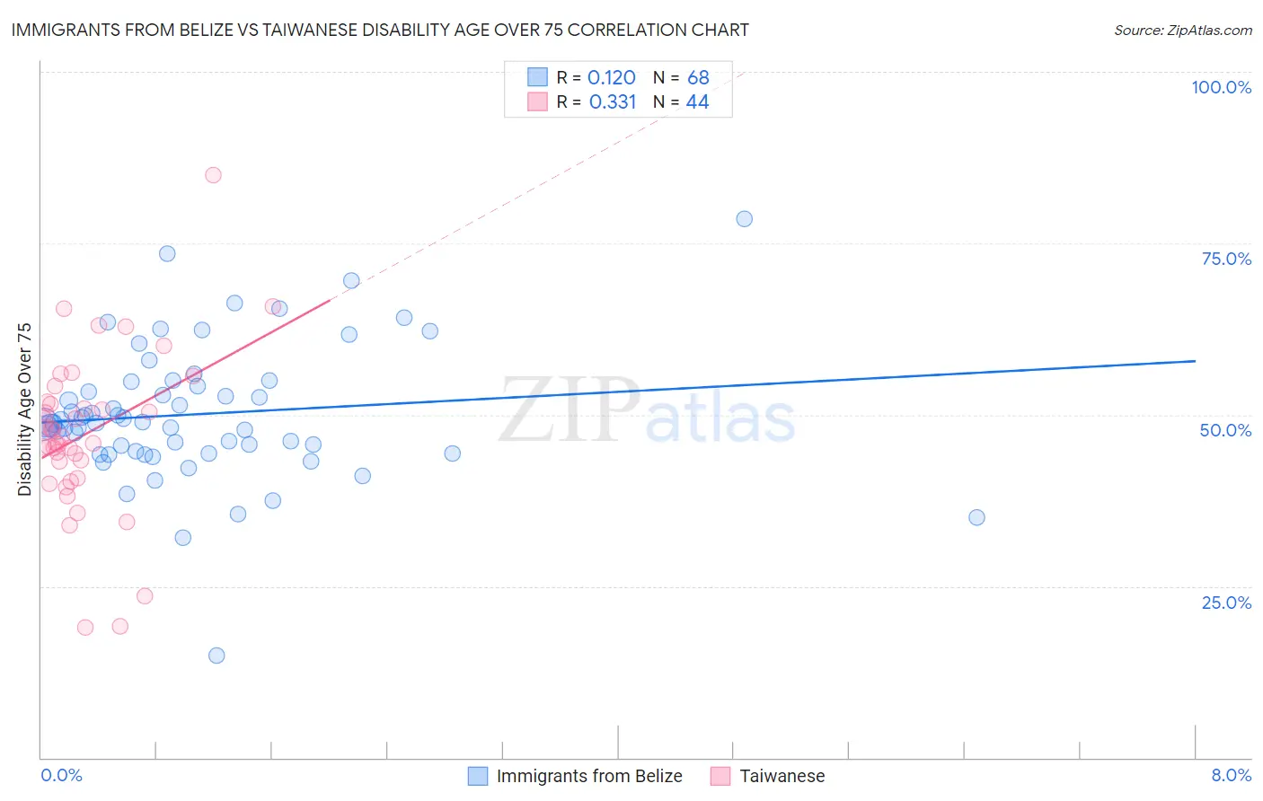 Immigrants from Belize vs Taiwanese Disability Age Over 75