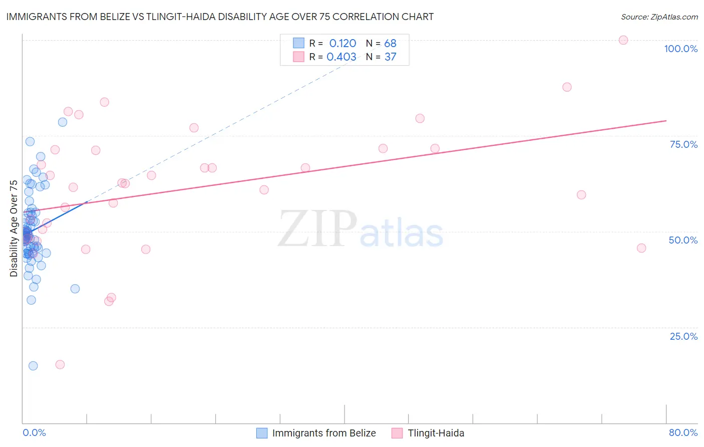 Immigrants from Belize vs Tlingit-Haida Disability Age Over 75