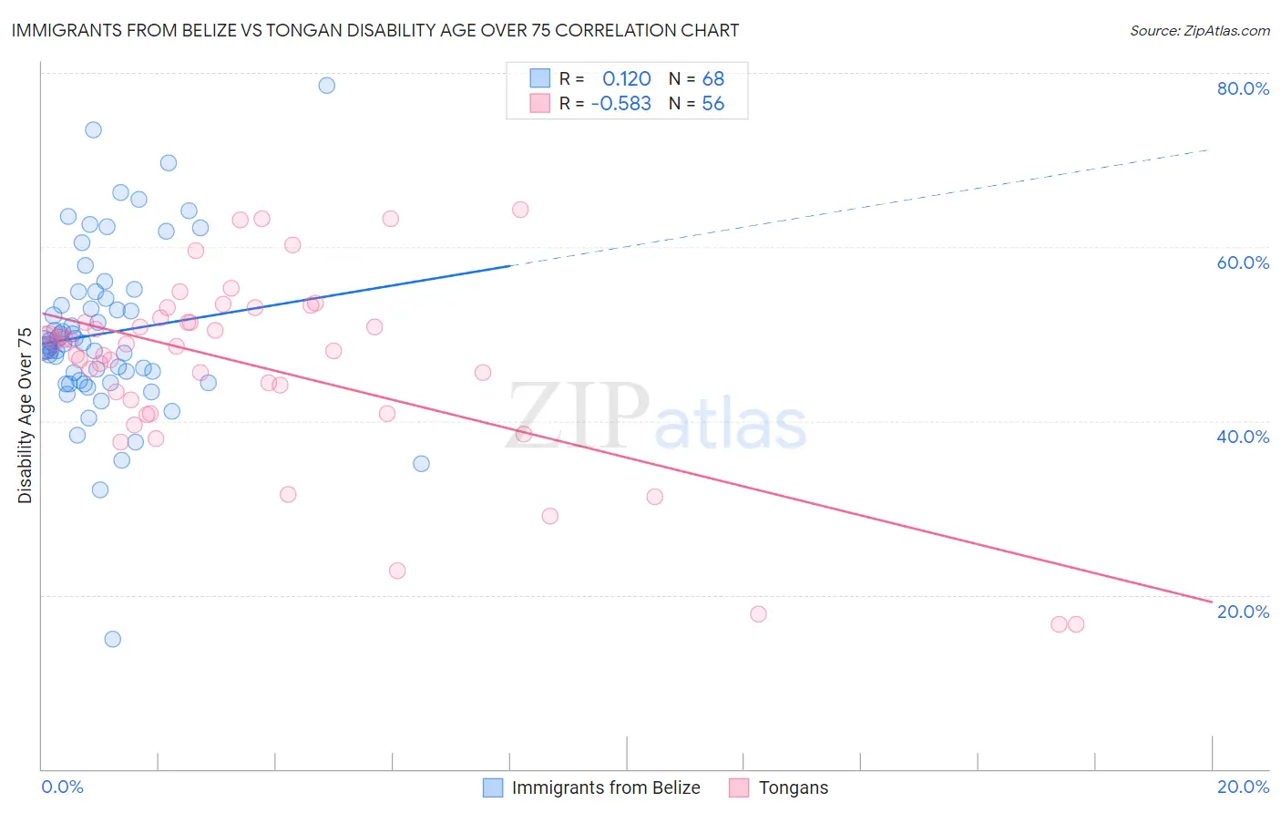 Immigrants from Belize vs Tongan Disability Age Over 75