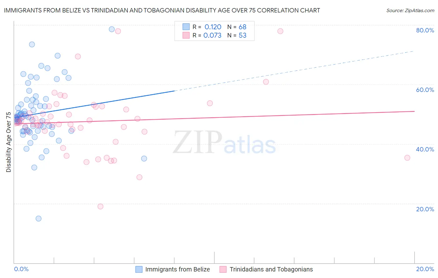 Immigrants from Belize vs Trinidadian and Tobagonian Disability Age Over 75