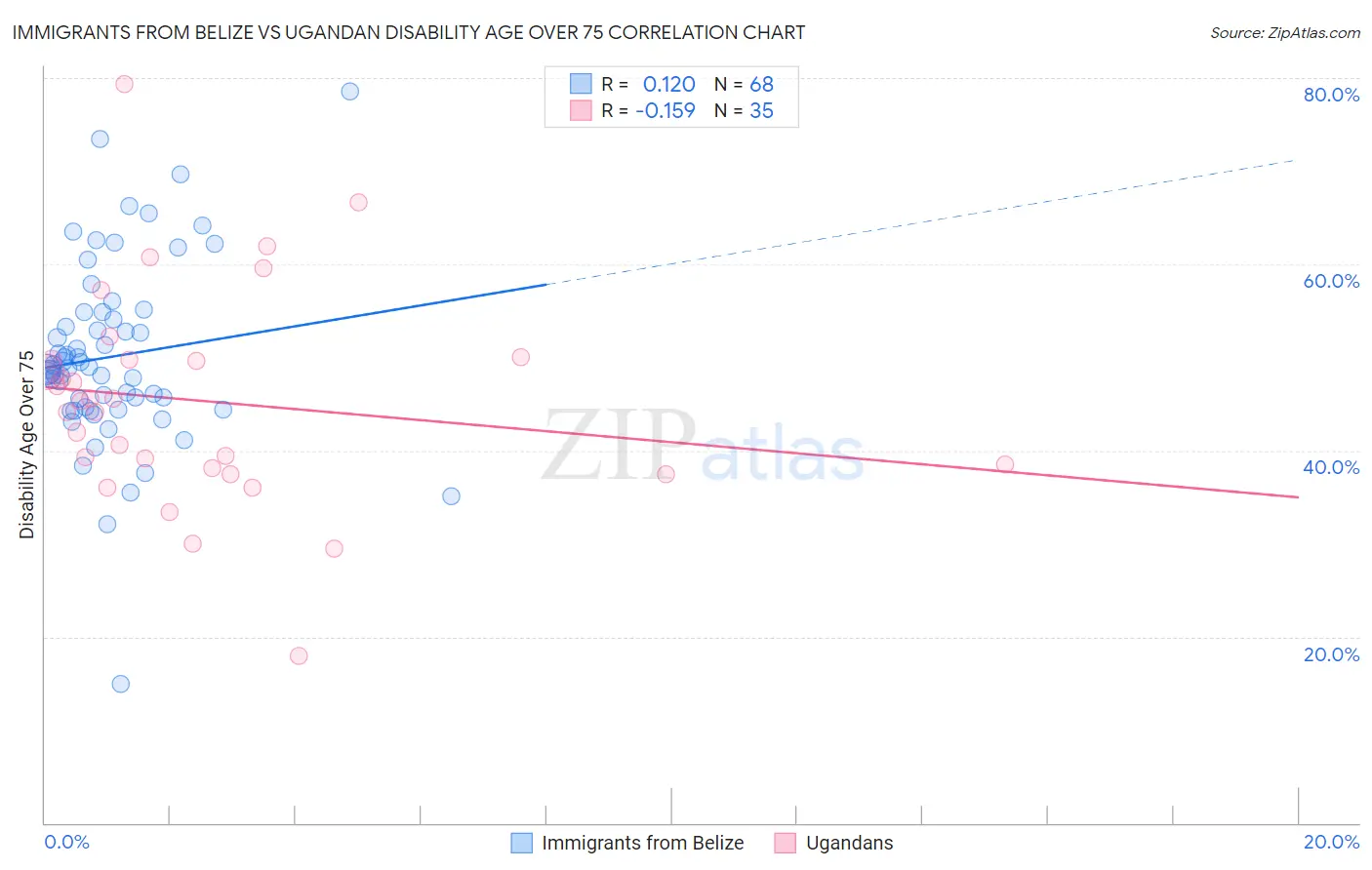 Immigrants from Belize vs Ugandan Disability Age Over 75