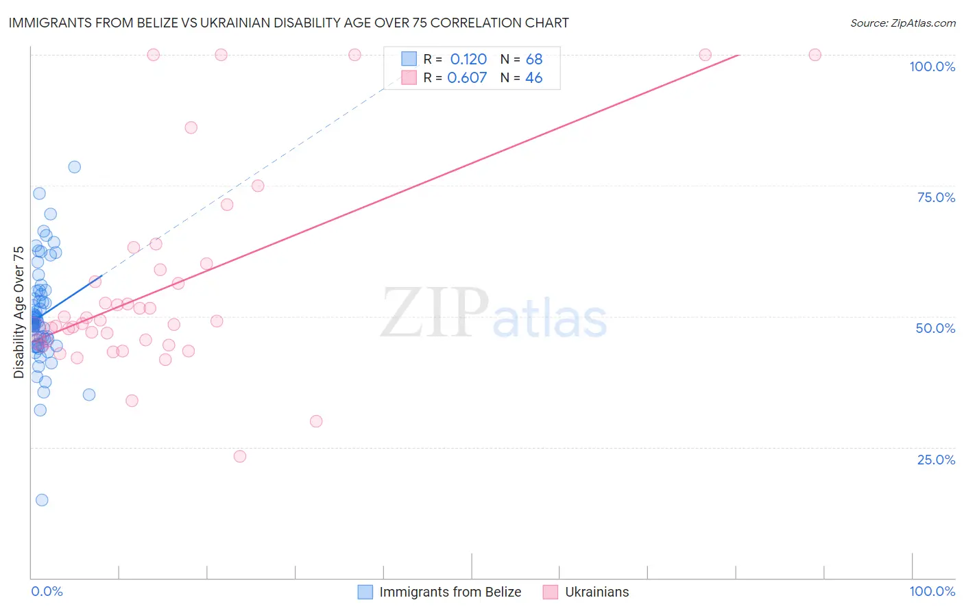 Immigrants from Belize vs Ukrainian Disability Age Over 75