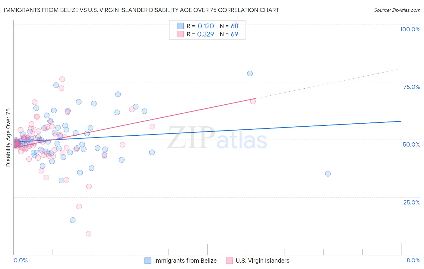 Immigrants from Belize vs U.S. Virgin Islander Disability Age Over 75