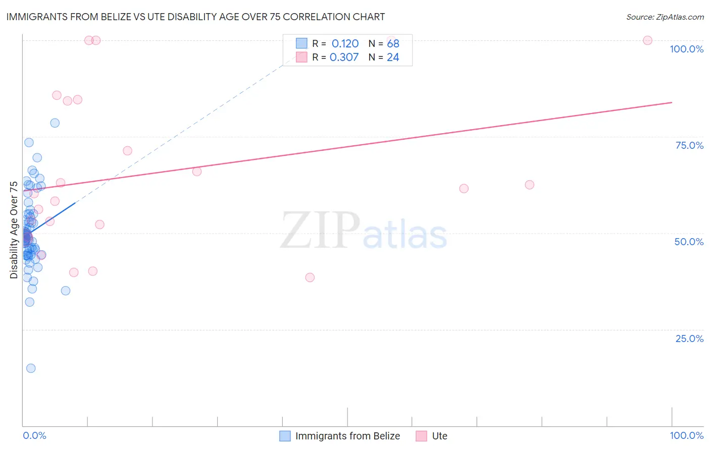 Immigrants from Belize vs Ute Disability Age Over 75