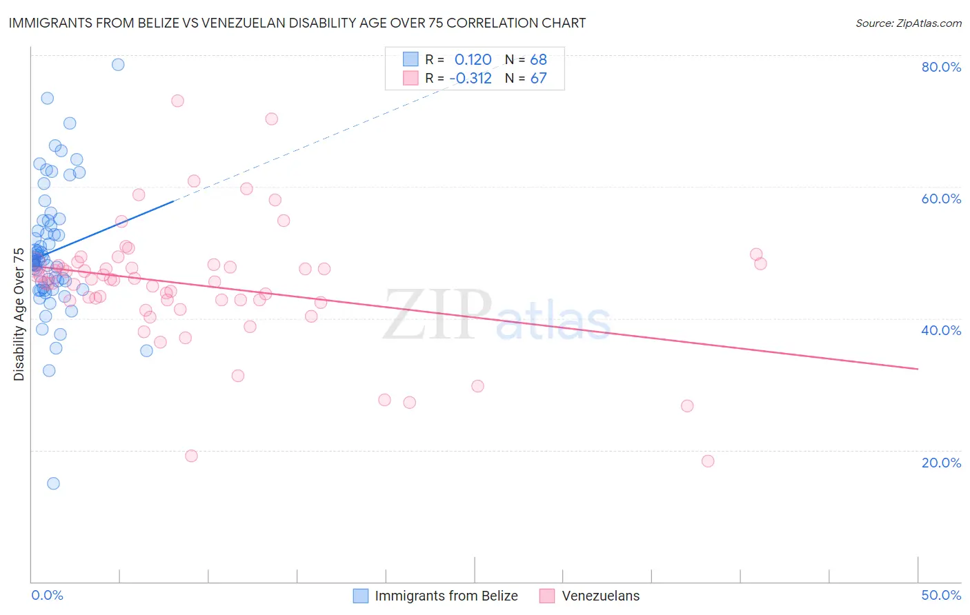 Immigrants from Belize vs Venezuelan Disability Age Over 75