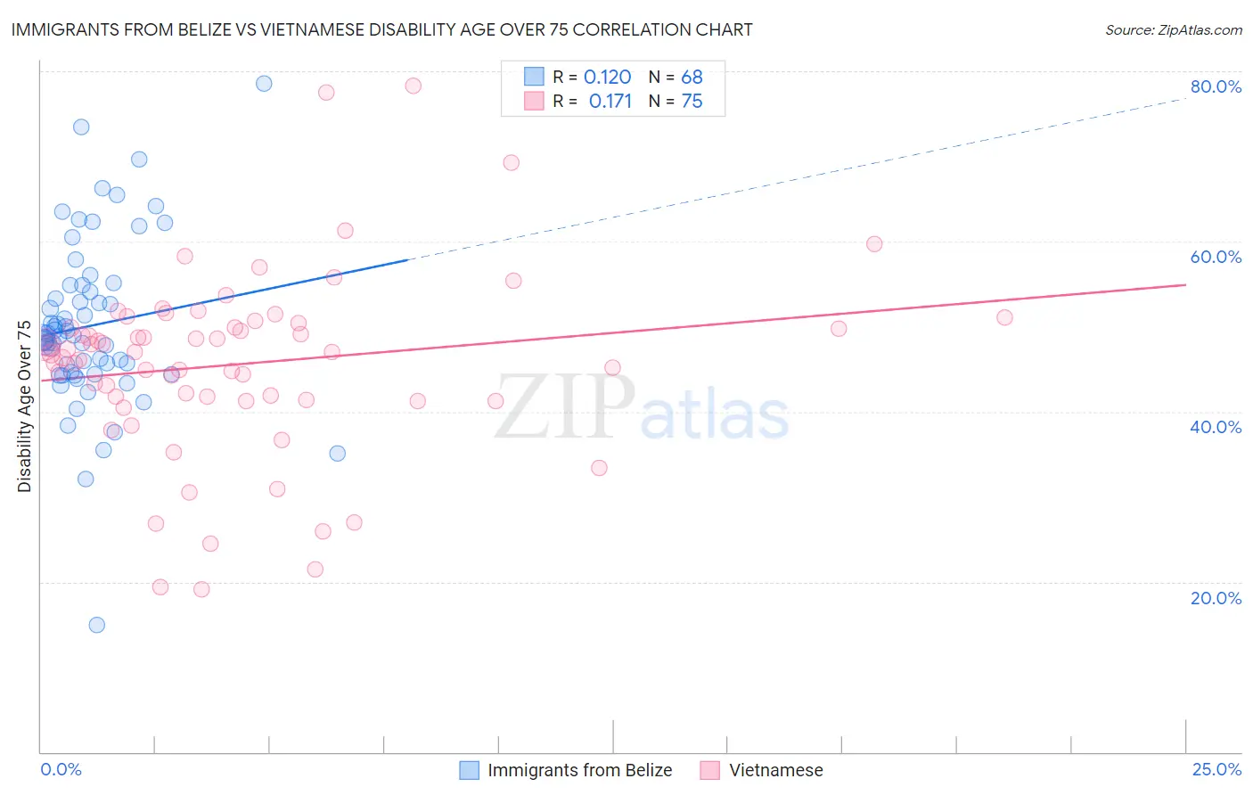 Immigrants from Belize vs Vietnamese Disability Age Over 75