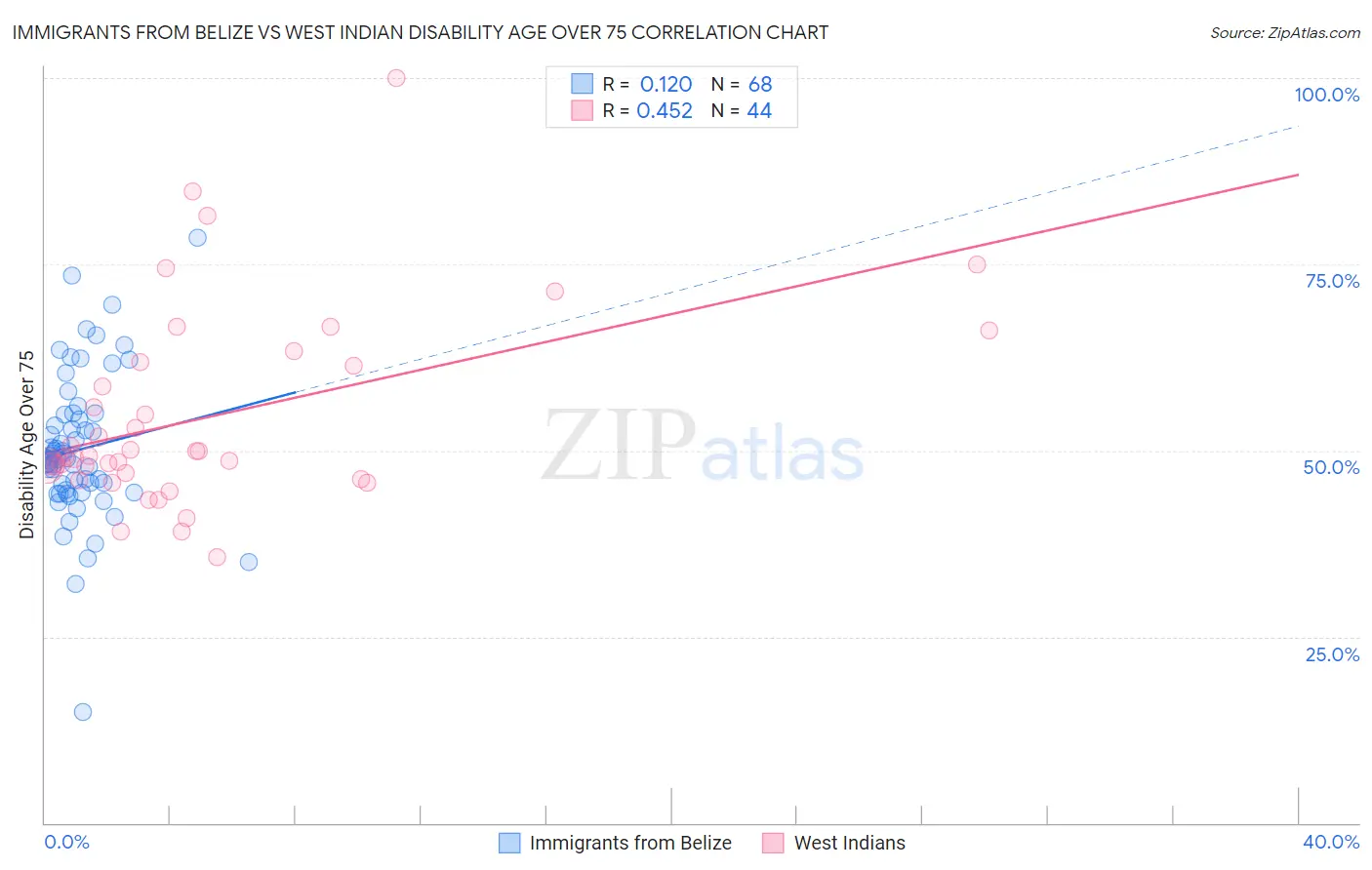 Immigrants from Belize vs West Indian Disability Age Over 75