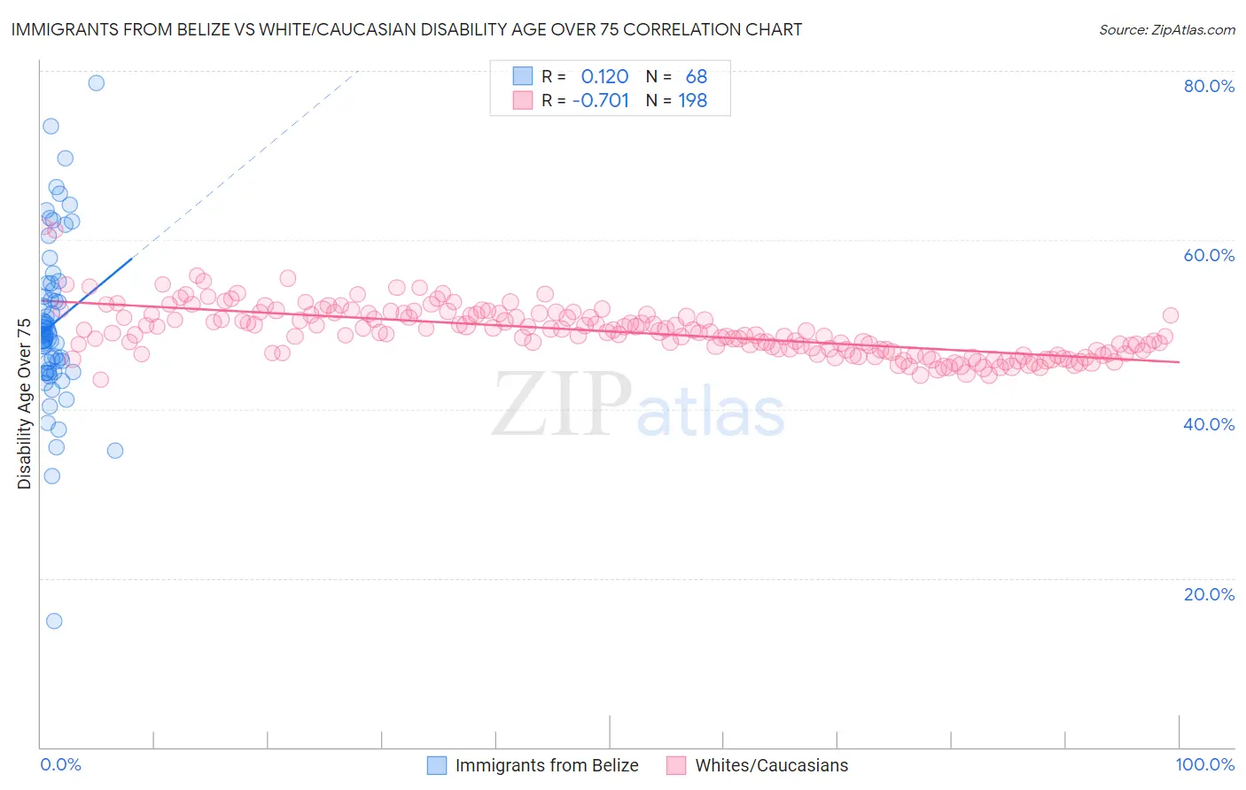 Immigrants from Belize vs White/Caucasian Disability Age Over 75