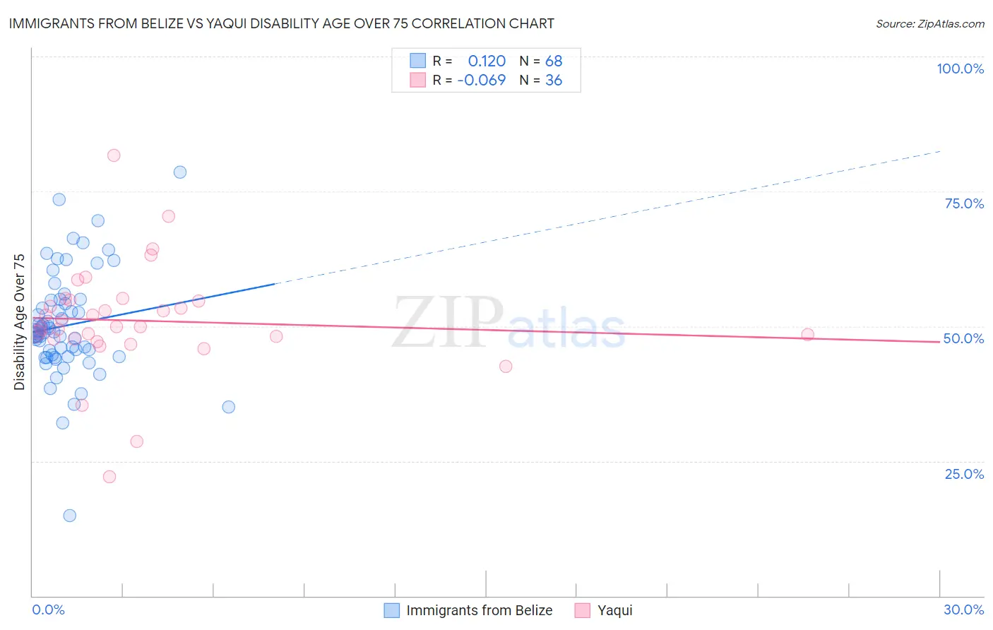 Immigrants from Belize vs Yaqui Disability Age Over 75