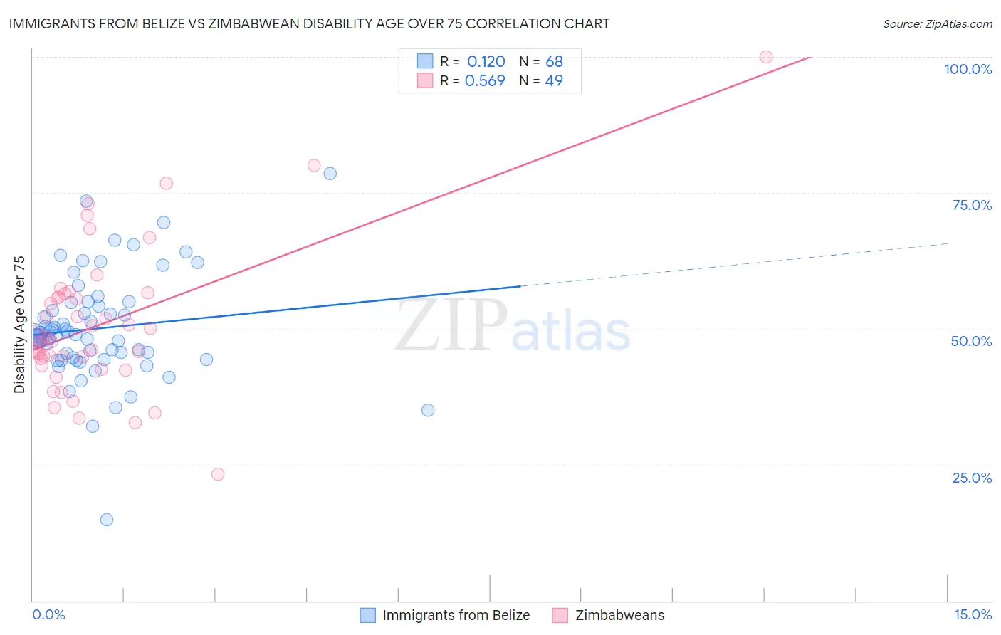 Immigrants from Belize vs Zimbabwean Disability Age Over 75