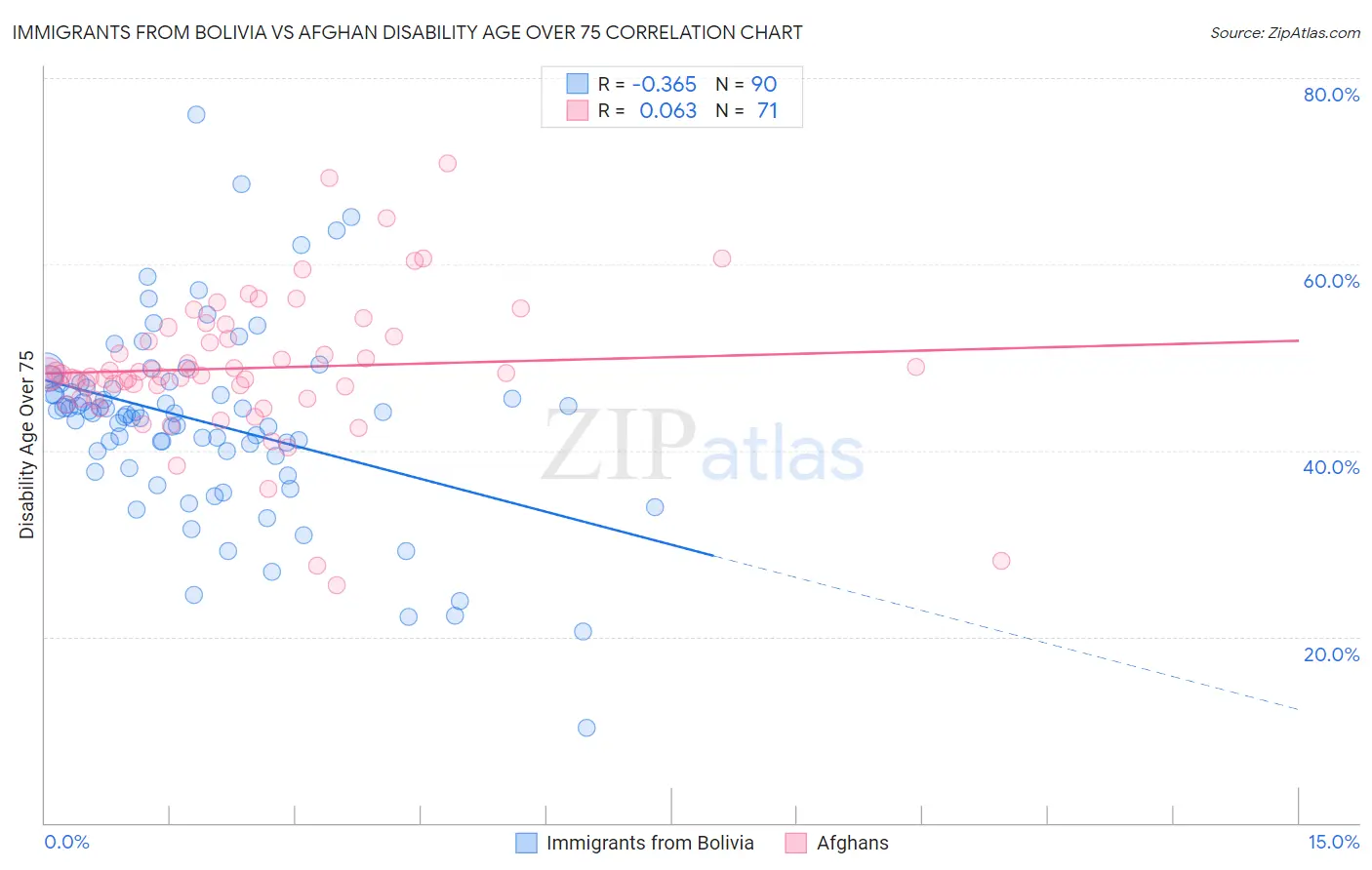 Immigrants from Bolivia vs Afghan Disability Age Over 75
