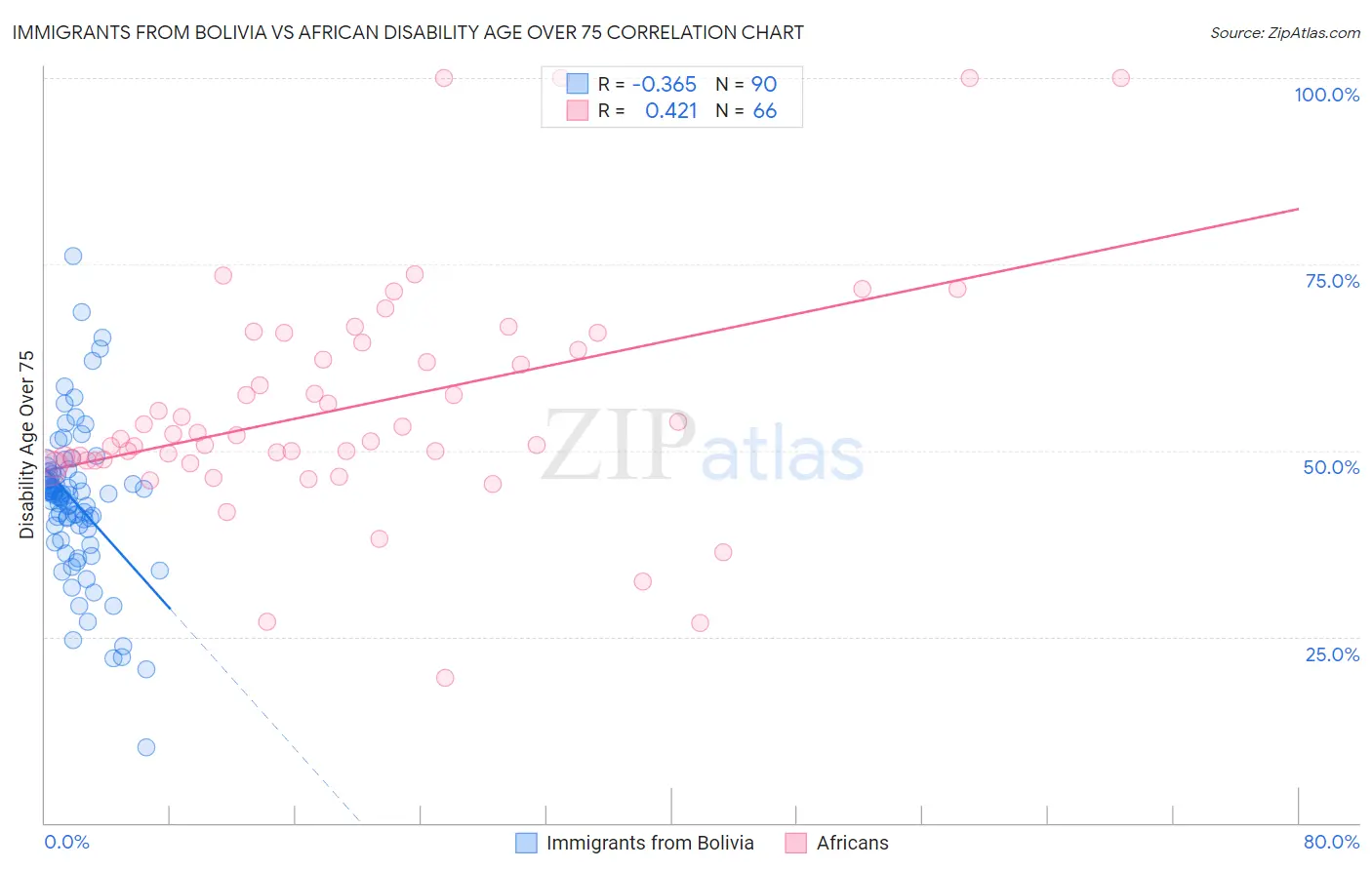 Immigrants from Bolivia vs African Disability Age Over 75