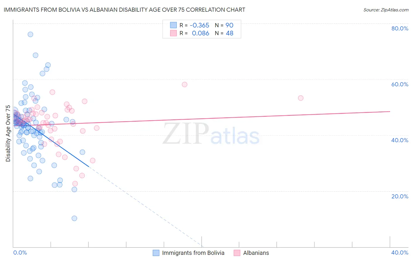 Immigrants from Bolivia vs Albanian Disability Age Over 75