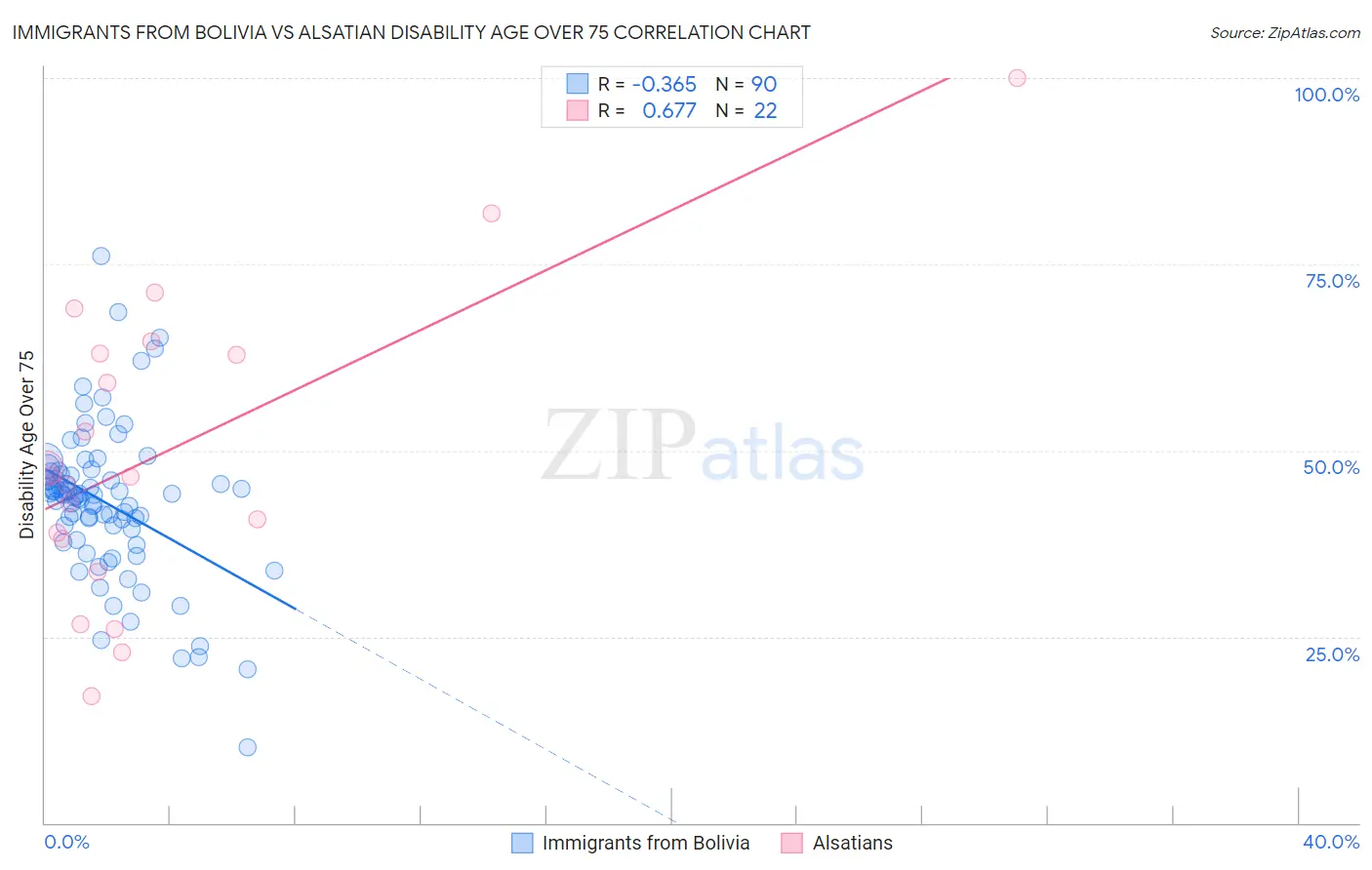 Immigrants from Bolivia vs Alsatian Disability Age Over 75