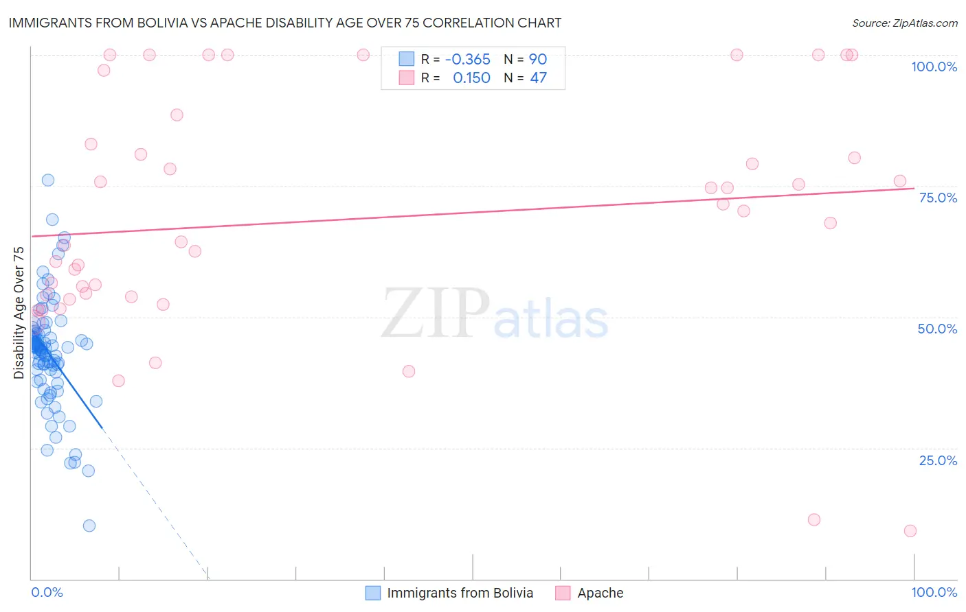 Immigrants from Bolivia vs Apache Disability Age Over 75