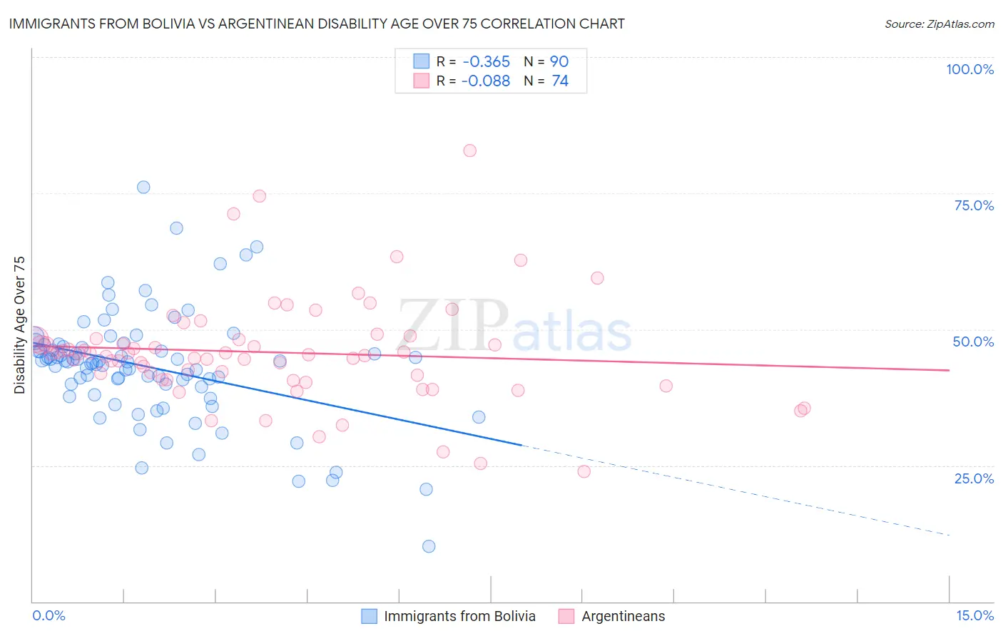Immigrants from Bolivia vs Argentinean Disability Age Over 75