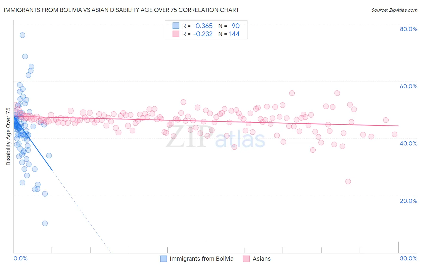 Immigrants from Bolivia vs Asian Disability Age Over 75