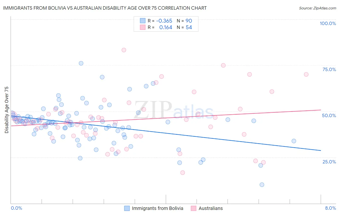 Immigrants from Bolivia vs Australian Disability Age Over 75