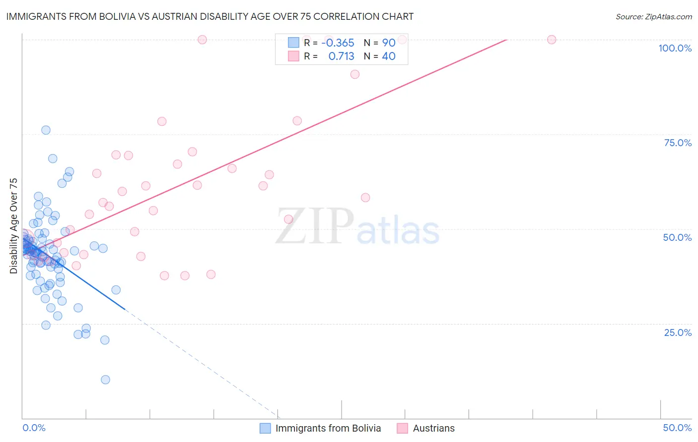Immigrants from Bolivia vs Austrian Disability Age Over 75